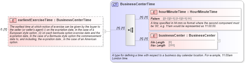 XSD Diagram of earliestExerciseTime in schema fpml-shared-5-8_xsd1 (Financial products Markup Language (FpML®))