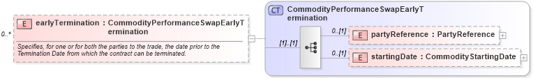 XSD Diagram of earlyTermination in schema fpml-com-5-8_xsd (Financial products Markup Language (FpML®))