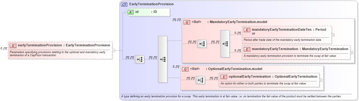 XSD Diagram of earlyTerminationProvision in schema fpml-ird-5-8_xsd4 (Financial products Markup Language (FpML®))