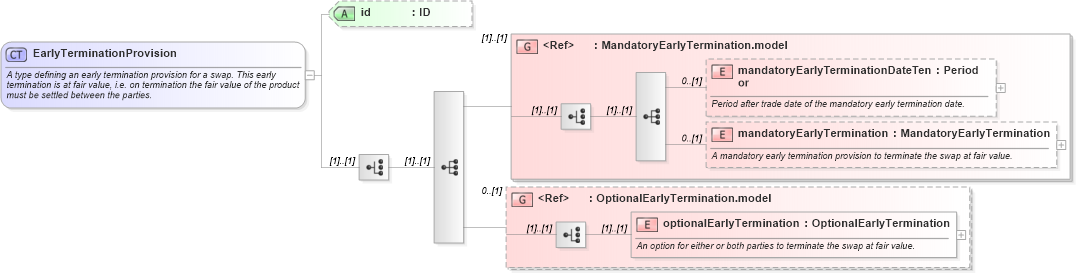 XSD Diagram of EarlyTerminationProvision in schema fpml-ird-5-8_xsd4 (Financial products Markup Language (FpML®))