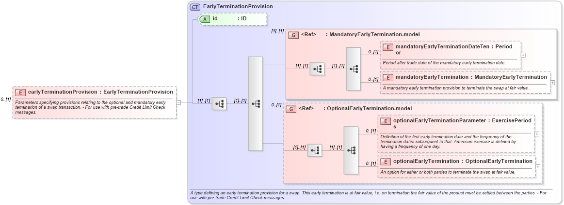XSD Diagram of earlyTerminationProvision in schema fpml-ird-5-8_xsd1 (Financial products Markup Language (FpML®))