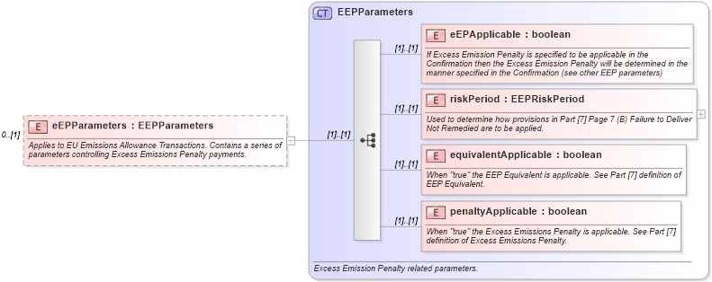 XSD Diagram of eEPParameters in schema fpml-com-5-8_xsd (Financial products Markup Language (FpML®))