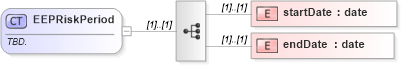 XSD Diagram of EEPRiskPeriod in schema fpml-com-5-8_xsd (Financial products Markup Language (FpML®))