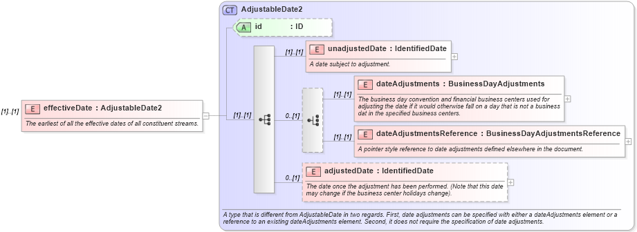 XSD Diagram of effectiveDate in schema fpml-generic-5-8_xsd (Financial products Markup Language (FpML®))