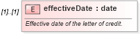 XSD Diagram of effectiveDate in schema fpml-loan-5-8_xsd (Financial products Markup Language (FpML®))