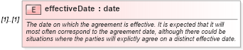 XSD Diagram of effectiveDate in schema fpml-legal-5-8_xsd (Financial products Markup Language (FpML®))