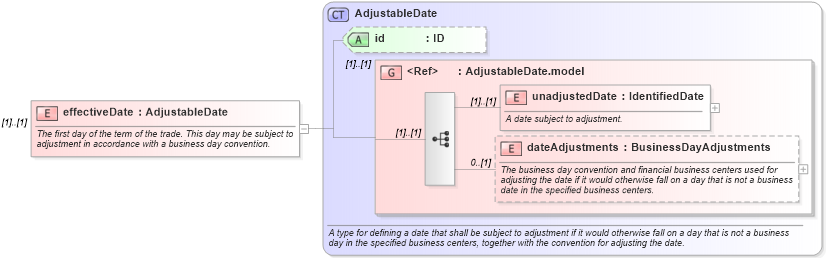 XSD Diagram of effectiveDate in schema fpml-ird-5-8_xsd1 (Financial products Markup Language (FpML®))
