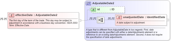 XSD Diagram of effectiveDate in schema fpml-cd-5-8_xsd4 (Financial products Markup Language (FpML®))