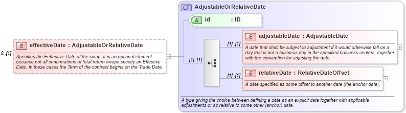 XSD Diagram of effectiveDate in schema fpml-com-5-8_xsd3 (Financial products Markup Language (FpML®))