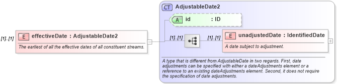 XSD Diagram of effectiveDate in schema fpml-generic-5-8_xsd3 (Financial products Markup Language (FpML®))