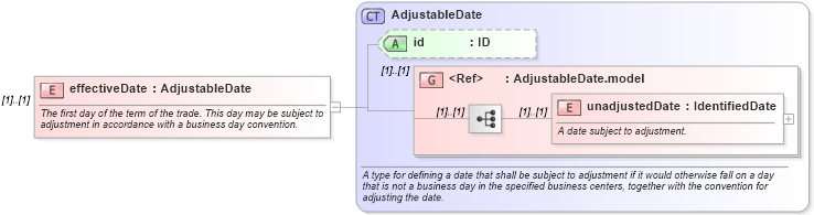 XSD Diagram of effectiveDate in schema fpml-ird-5-8_xsd4 (Financial products Markup Language (FpML®))