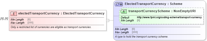 XSD Diagram of electedTransportCurrency in schema fpml-legal-5-8_xsd (Financial products Markup Language (FpML®))
