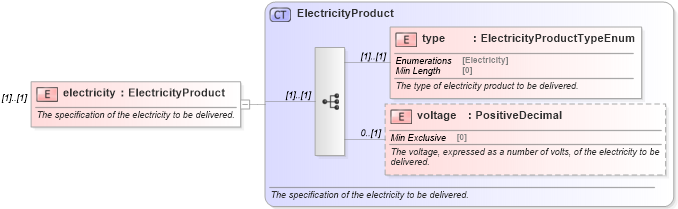 XSD Diagram of electricity in schema fpml-com-5-8_xsd (Financial products Markup Language (FpML®))