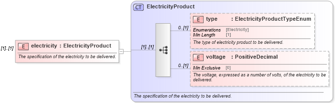 XSD Diagram of electricity in schema fpml-com-5-8_xsd1 (Financial products Markup Language (FpML®))