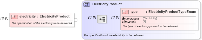 XSD Diagram of electricity in schema fpml-com-5-8_xsd3 (Financial products Markup Language (FpML®))