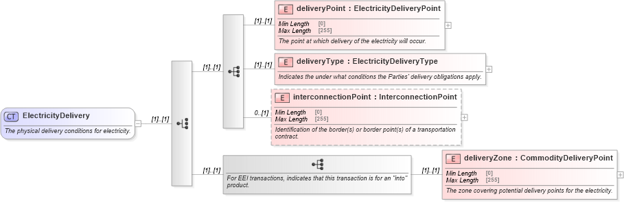 XSD Diagram of ElectricityDelivery in schema fpml-com-5-8_xsd3 (Financial products Markup Language (FpML®))