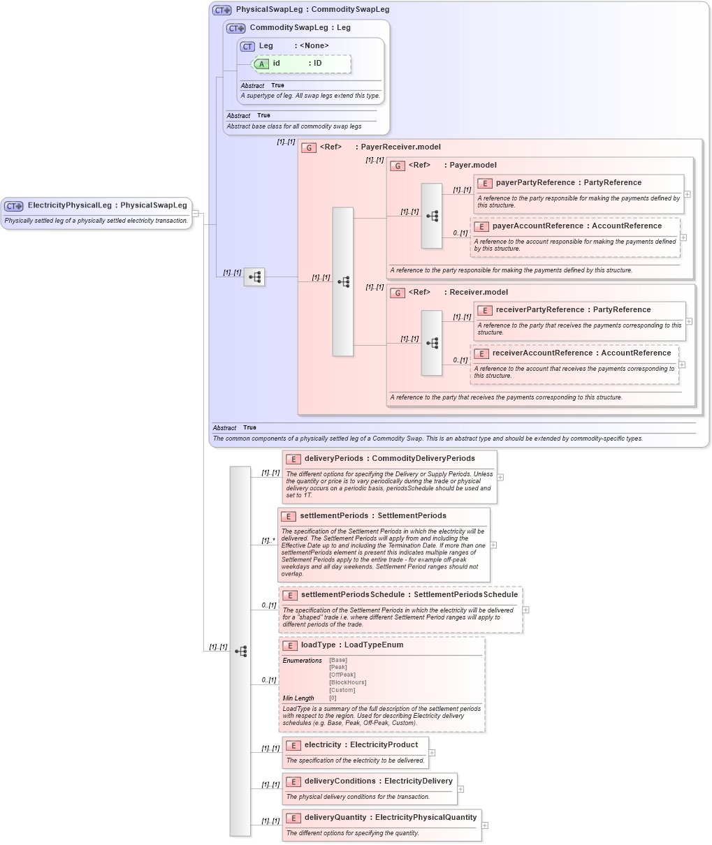 XSD Diagram of ElectricityPhysicalLeg in schema fpml-com-5-8_xsd (Financial products Markup Language (FpML®))