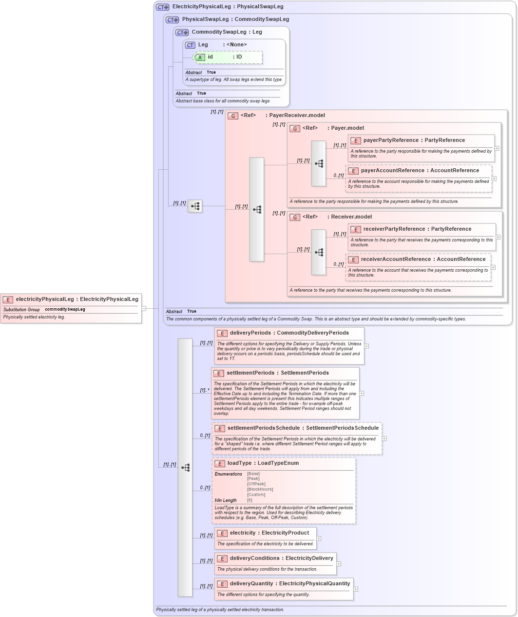 XSD Diagram of electricityPhysicalLeg in schema fpml-com-5-8_xsd (Financial products Markup Language (FpML®))