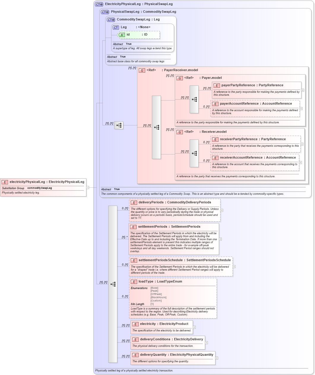 XSD Diagram of electricityPhysicalLeg in schema fpml-com-5-8_xsd1 (Financial products Markup Language (FpML®))