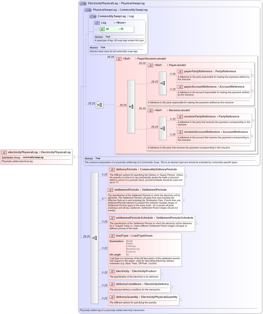 XSD Diagram of electricityPhysicalLeg in schema fpml-com-5-8_xsd2 (Financial products Markup Language (FpML®))