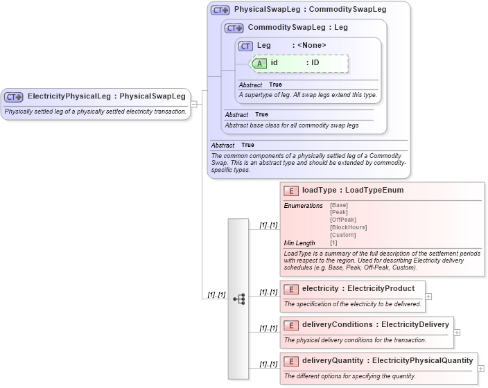 XSD Diagram of ElectricityPhysicalLeg in schema fpml-com-5-8_xsd3 (Financial products Markup Language (FpML®))