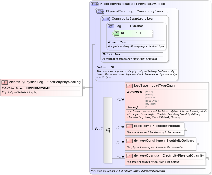 XSD Diagram of electricityPhysicalLeg in schema fpml-com-5-8_xsd3 (Financial products Markup Language (FpML®))