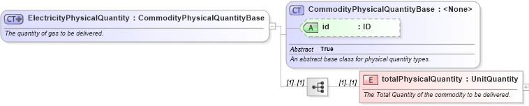 XSD Diagram of ElectricityPhysicalQuantity in schema fpml-com-5-8_xsd3 (Financial products Markup Language (FpML®))