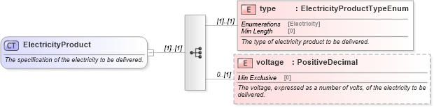 XSD Diagram of ElectricityProduct in schema fpml-com-5-8_xsd (Financial products Markup Language (FpML®))