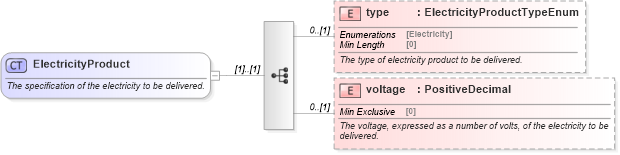 XSD Diagram of ElectricityProduct in schema fpml-com-5-8_xsd2 (Financial products Markup Language (FpML®))