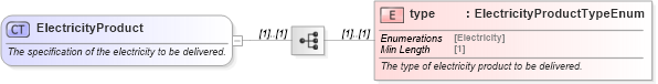 XSD Diagram of ElectricityProduct in schema fpml-com-5-8_xsd3 (Financial products Markup Language (FpML®))