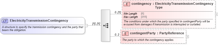 XSD Diagram of ElectricityTransmissionContingency in schema fpml-com-5-8_xsd2 (Financial products Markup Language (FpML®))