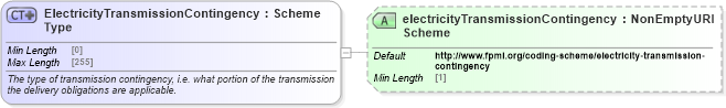 XSD Diagram of ElectricityTransmissionContingencyType in schema fpml-com-5-8_xsd1 (Financial products Markup Language (FpML®))