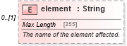 XSD Diagram of element in schema fpml-doc-5-8_xsd4 (Financial products Markup Language (FpML®))