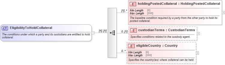 XSD Diagram of EligibilityToHoldCollateral in schema fpml-legal-5-8_xsd (Financial products Markup Language (FpML®))
