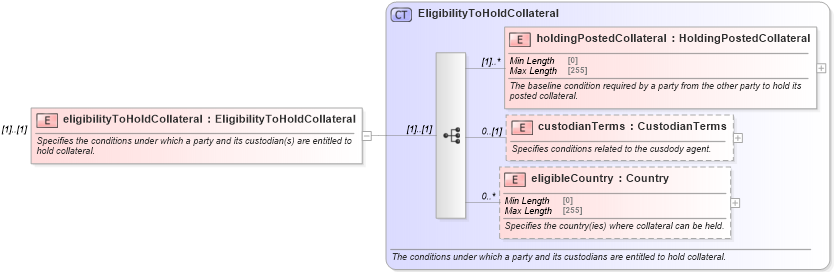 XSD Diagram of eligibilityToHoldCollateral in schema fpml-legal-5-8_xsd (Financial products Markup Language (FpML®))