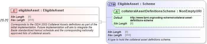 XSD Diagram of eligibleAsset in schema fpml-legal-5-8_xsd (Financial products Markup Language (FpML®))