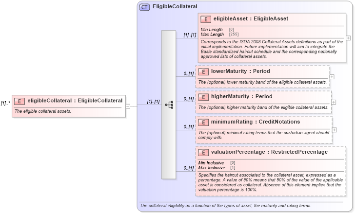 XSD Diagram of eligibleCollateral in schema fpml-legal-5-8_xsd (Financial products Markup Language (FpML®))