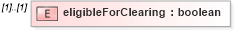 XSD Diagram of eligibleForClearing in schema fpml-clearing-processes-5-8_xsd1 (Financial products Markup Language (FpML®))
