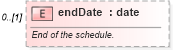 XSD Diagram of endDate in schema fpml-fx-targets-5-8_xsd (Financial products Markup Language (FpML®))