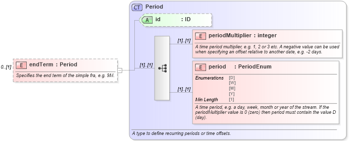 XSD Diagram of endTerm in schema fpml-asset-5-8_xsd3 (Financial products Markup Language (FpML®))