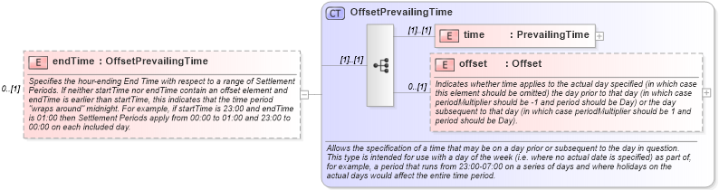 XSD Diagram of endTime in schema fpml-generic-5-8_xsd3 (Financial products Markup Language (FpML®))