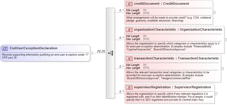 XSD Diagram of EndUserExceptionDeclaration in schema fpml-doc-5-8_xsd2 (Financial products Markup Language (FpML®))