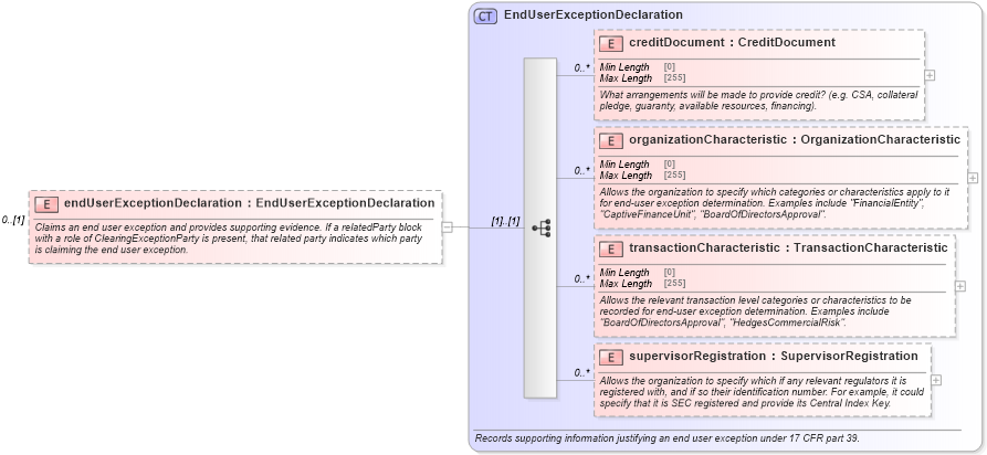 XSD Diagram of endUserExceptionDeclaration in schema fpml-doc-5-8_xsd2 (Financial products Markup Language (FpML®))