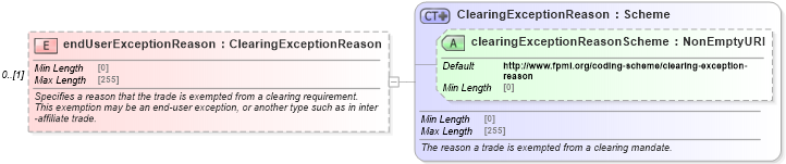 XSD Diagram of endUserExceptionReason in schema fpml-doc-5-8_xsd4 (Financial products Markup Language (FpML®))