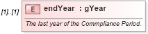 XSD Diagram of endYear in schema fpml-com-5-8_xsd (Financial products Markup Language (FpML®))