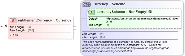 XSD Diagram of entitlementCurrency in schema fpml-option-shared-5-8_xsd2 (Financial products Markup Language (FpML®))