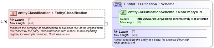 XSD Diagram of entityClassification in schema fpml-doc-5-8_xsd4 (Financial products Markup Language (FpML®))