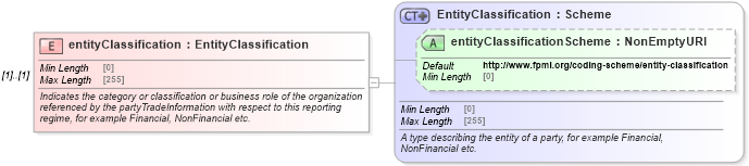 XSD Diagram of entityClassification in schema fpml-doc-5-8_xsd4 (Financial products Markup Language (FpML®))