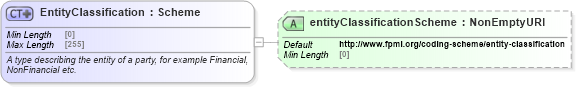 XSD Diagram of EntityClassification in schema fpml-doc-5-8_xsd4 (Financial products Markup Language (FpML®))