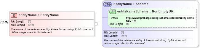 XSD Diagram of entityName in schema fpml-shared-5-8_xsd5 (Financial products Markup Language (FpML®))